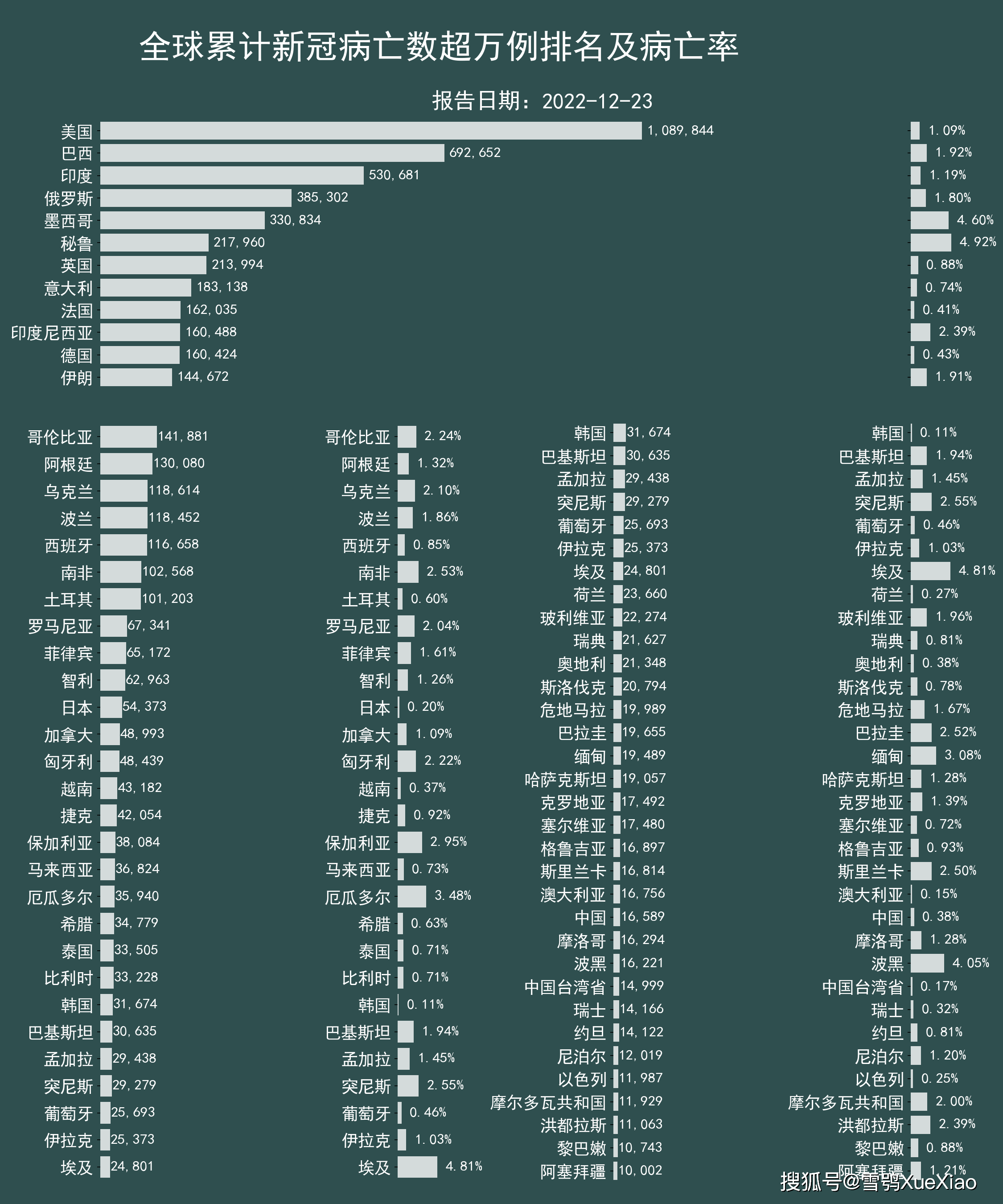 全球最新新冠疫情统计