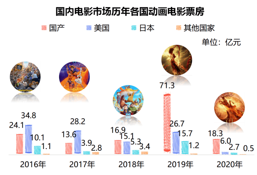 中国最新卡通电影的崛起与创新