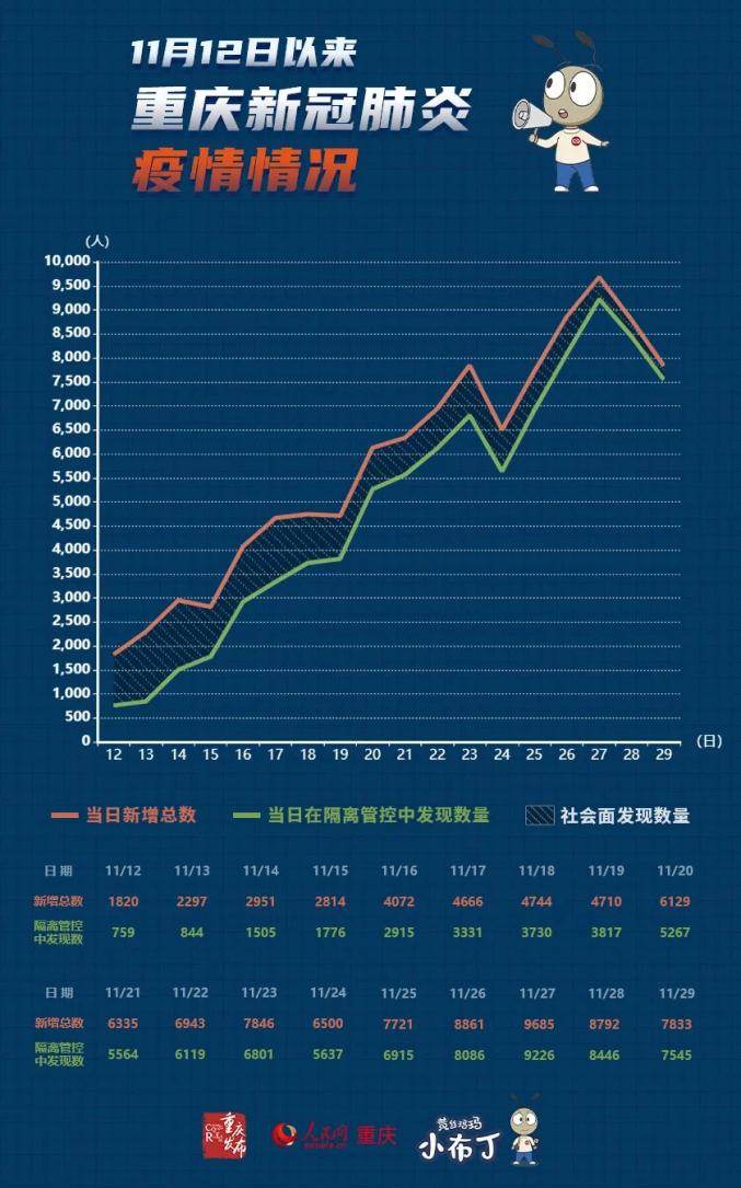 重庆新冠肺炎最新状况