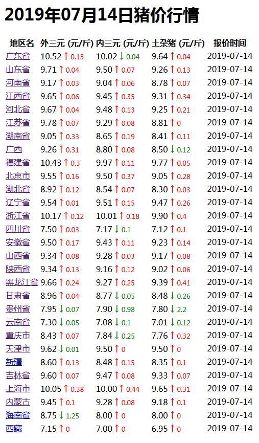 最新的猪价行情今天分析