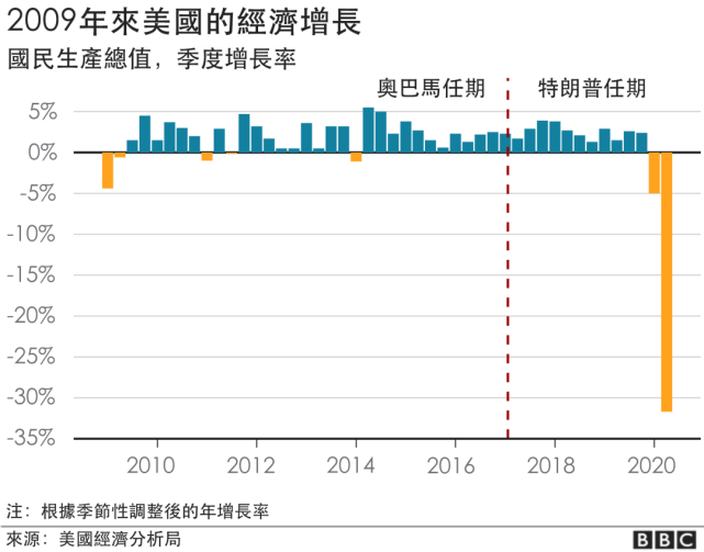 特朗普的最新状况与美国政治经济走向