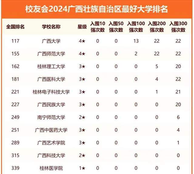 广西的大学排名最新