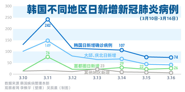 韩国疫情最新情况全球关注分析