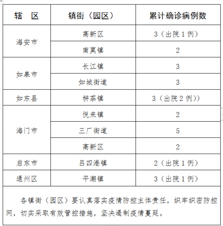 海门疫情最新通报（2月28日）