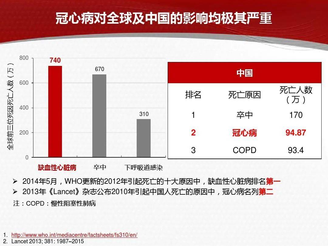 冠心病的最新消息与研究进展