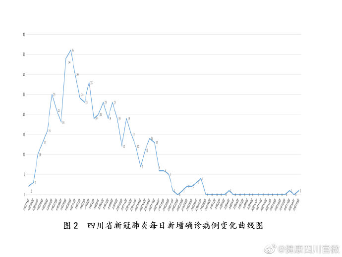 四川最新疫情概况