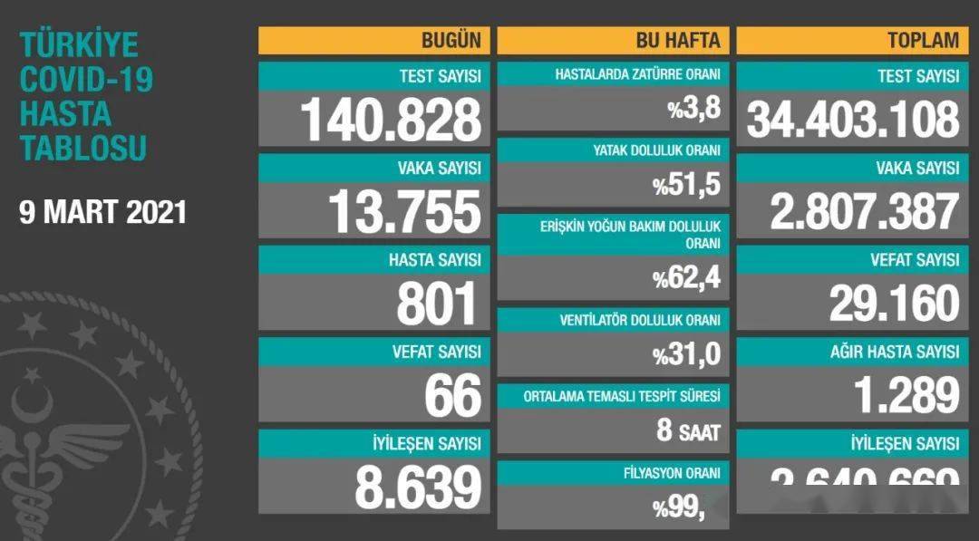 土耳其最新疫情消息概况