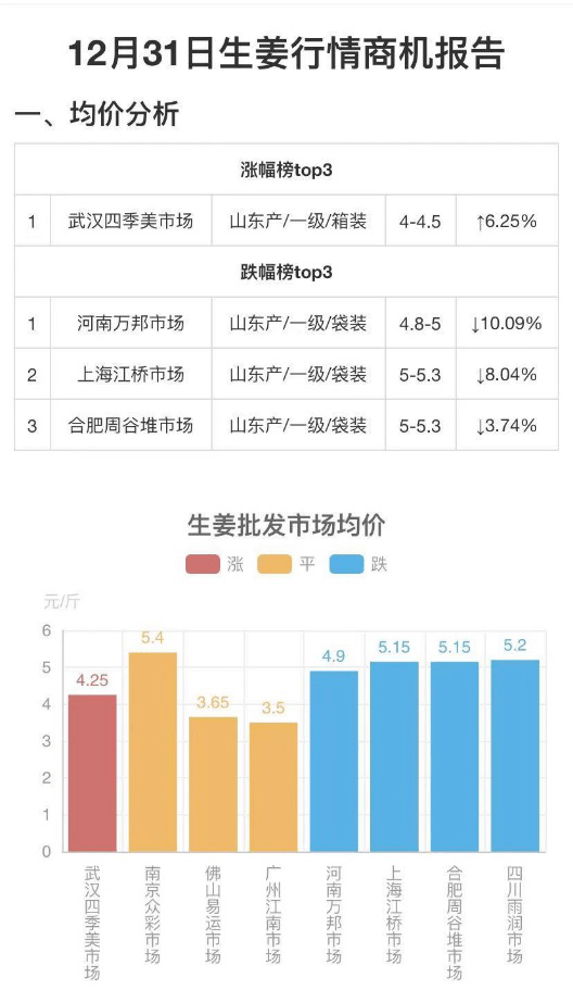 生姜最新价格行情分析