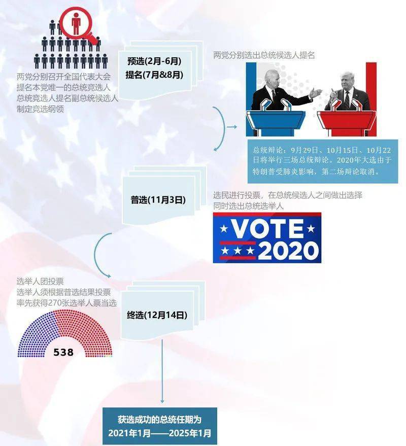 美国总统最新人选及其展望