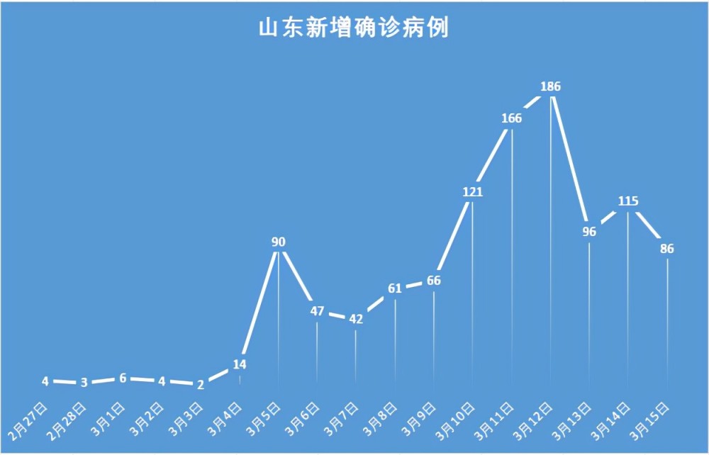 山东现有确诊病例最新情况分析