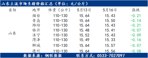 山东省内生猪最新价格动态分析