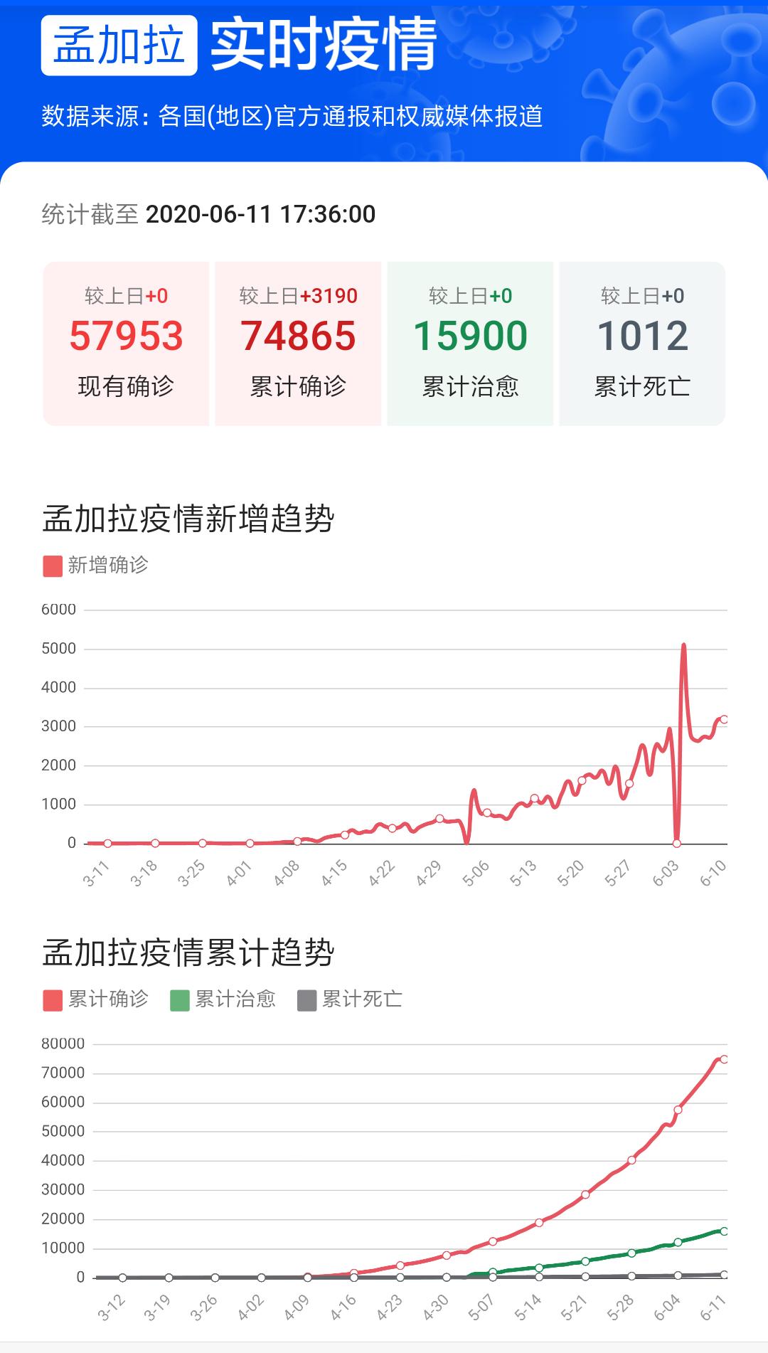 加蓬新冠肺炎最新数据及其影响