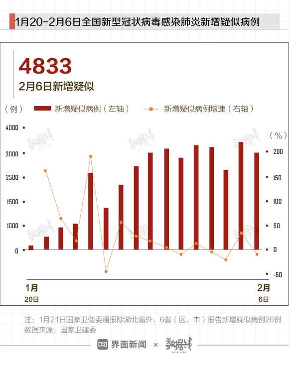 全国新增病例最新数据报告